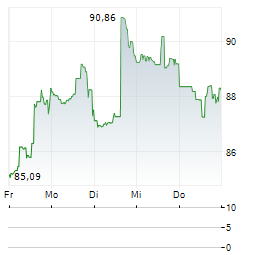 WYNN RESORTS Aktie 5-Tage-Chart