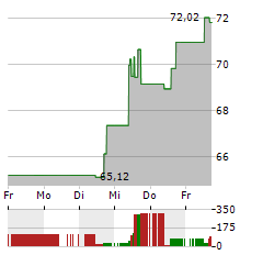 WYNN RESORTS Aktie 5-Tage-Chart