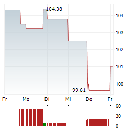 WYNN RESORTS Aktie 5-Tage-Chart