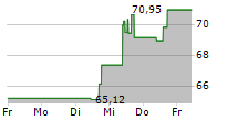 WYNN RESORTS LIMITED 5-Tage-Chart