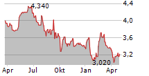 WYNNSTAY GROUP PLC Chart 1 Jahr