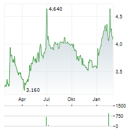 WYNNSTAY GROUP PLC Jahres Chart