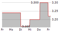 WYNNSTAY GROUP PLC 5-Tage-Chart