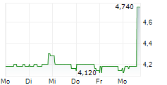 WYNNSTAY GROUP PLC 5-Tage-Chart
