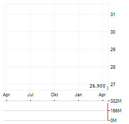 X-ENERGY Aktie Chart 1 Jahr