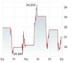 X-ENERGY INC Chart 1 Jahr