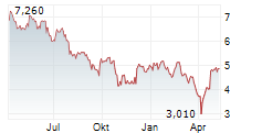 X-FAB SILICON FOUNDRIES SE Chart 1 Jahr