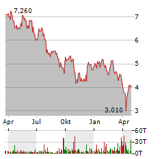 X-FAB Aktie Chart 1 Jahr