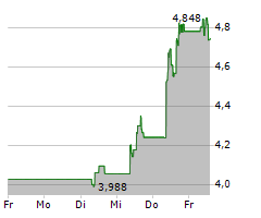 X-FAB SILICON FOUNDRIES SE Chart 1 Jahr