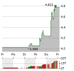 X-FAB Aktie 5-Tage-Chart