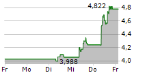 X-FAB SILICON FOUNDRIES SE 5-Tage-Chart