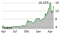 X FINANCIAL ADR Chart 1 Jahr