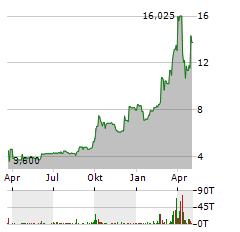 X FINANCIAL Aktie Chart 1 Jahr