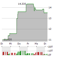 X FINANCIAL Aktie 5-Tage-Chart