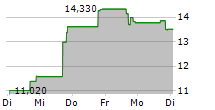 X FINANCIAL ADR 5-Tage-Chart