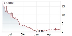 X3 HOLDINGS CO LTD Chart 1 Jahr