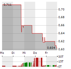 X3 HOLDINGS Aktie 5-Tage-Chart