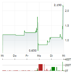 X3 HOLDINGS Aktie 5-Tage-Chart