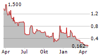 X4 PHARMACEUTICALS INC Chart 1 Jahr