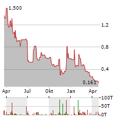 X4 PHARMACEUTICALS Aktie Chart 1 Jahr