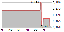 X4 PHARMACEUTICALS INC 5-Tage-Chart