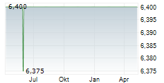 X5 RETAIL GROUP NV GDR Chart 1 Jahr