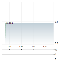 X5 RETAIL Aktie Chart 1 Jahr