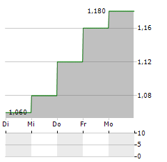 XAAR Aktie 5-Tage-Chart