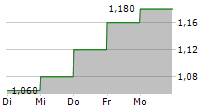 XAAR PLC 5-Tage-Chart