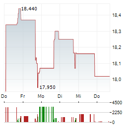 XAI FLOATING RATE & ALTERNATIVE INCOME TRUST Aktie 5-Tage-Chart