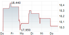 XAI FLOATING RATE & ALTERNATIVE INCOME TRUST 5-Tage-Chart