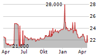 XAI OCTAGON FLOATING RATE & ALTERNATIVE INCOME TERM TRUST Chart 1 Jahr