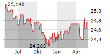 XAI OCTAGON FLOATING RATE & ALTERNATIVE INCOME TERM TRUST Chart 1 Jahr