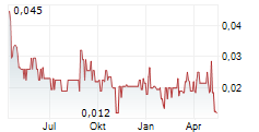 XALI GOLD CORP Chart 1 Jahr