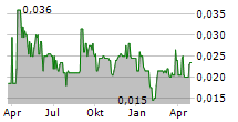 XALI GOLD CORP Chart 1 Jahr