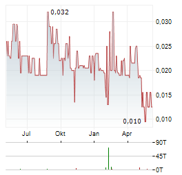 XALI GOLD Aktie Chart 1 Jahr