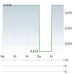 XALI GOLD Aktie 5-Tage-Chart