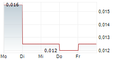 XALI GOLD CORP 5-Tage-Chart