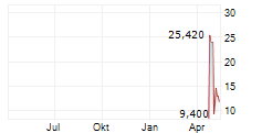 XANADU QUANTUM TECHNOLOGIES LIMITED Chart 1 Jahr