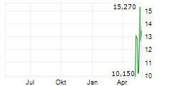XANADU QUANTUM TECHNOLOGIES LIMITED Chart 1 Jahr