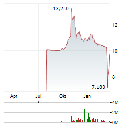 XANADU QUANTUM TECHNOLOGIES Aktie Chart 1 Jahr