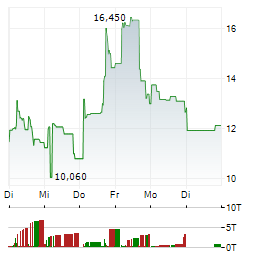XANADU QUANTUM TECHNOLOGIES Aktie 5-Tage-Chart