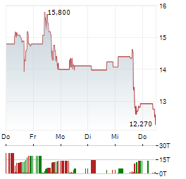 XANADU QUANTUM TECHNOLOGIES Aktie 5-Tage-Chart