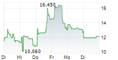 XANADU QUANTUM TECHNOLOGIES LIMITED 5-Tage-Chart