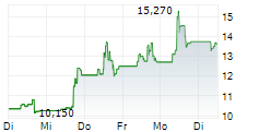 XANADU QUANTUM TECHNOLOGIES LIMITED 5-Tage-Chart