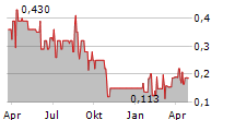 XANDER RESOURCES INC Chart 1 Jahr