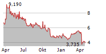 XANO INDUSTRI AB Chart 1 Jahr