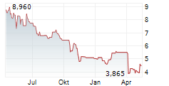 XANO INDUSTRI AB Chart 1 Jahr