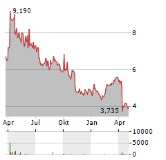 XANO INDUSTRI AB Aktie Chart 1 Jahr