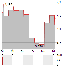 XANO INDUSTRI AB Aktie 5-Tage-Chart